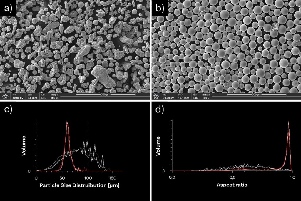 Amazemet -  Atomisation of TiMo alloy via Powder2Powder technology a) feedstock material - blend
of pure Ti and Mo elements, b) as atomized TiMo alloy, c) Particle Size Distribution of feedstock
and TiMo alloy, d) sphericity of feedstock and TiMo alloy