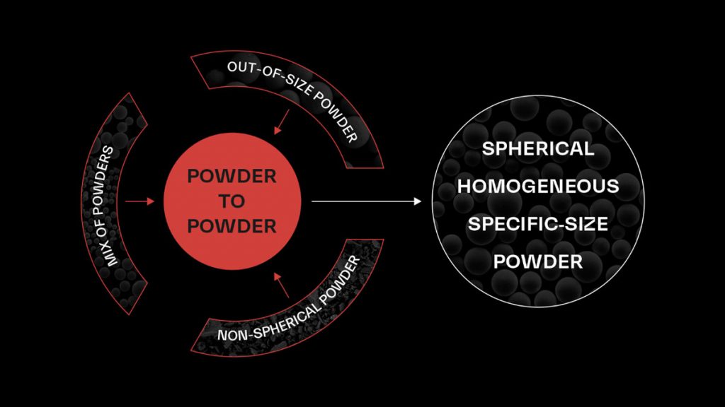 Amazemet - Key challenges addressed by new Powder2Powder technology for metal powders