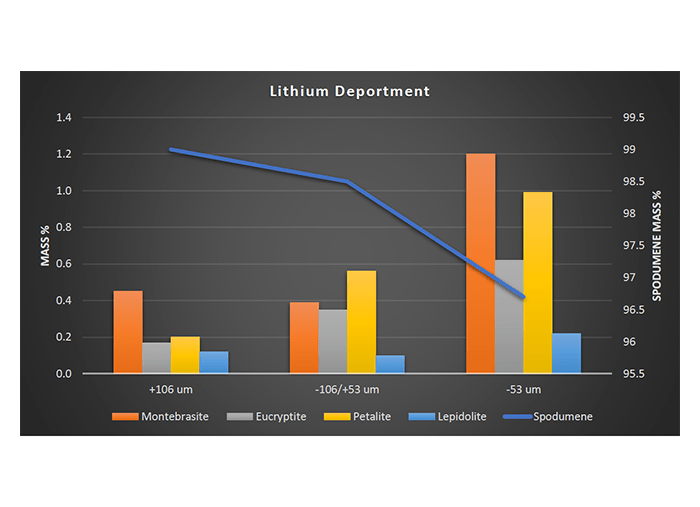 Beneficiation Using TIMA-X Automated Mineralogy – Lithium Plant Case Study