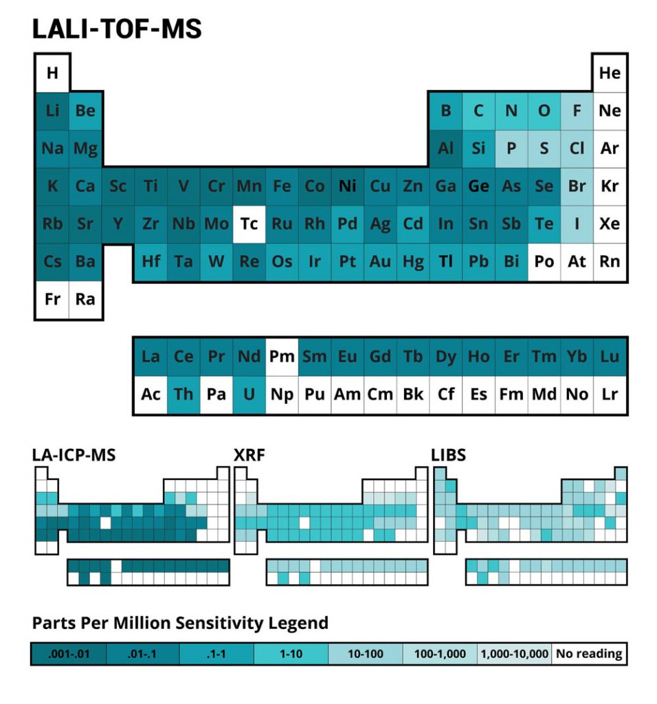 Compaison of sensivity of elemental analysis techniques LALI-TOF-MS versus LA-ICP-MS, XRF, LIBS