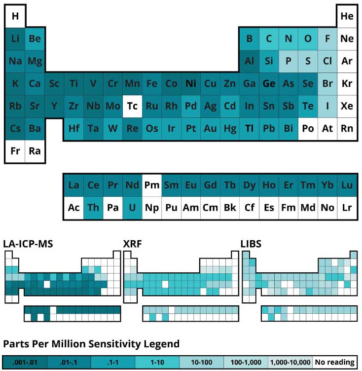 LALI-TOF-MS sensitivity comparison