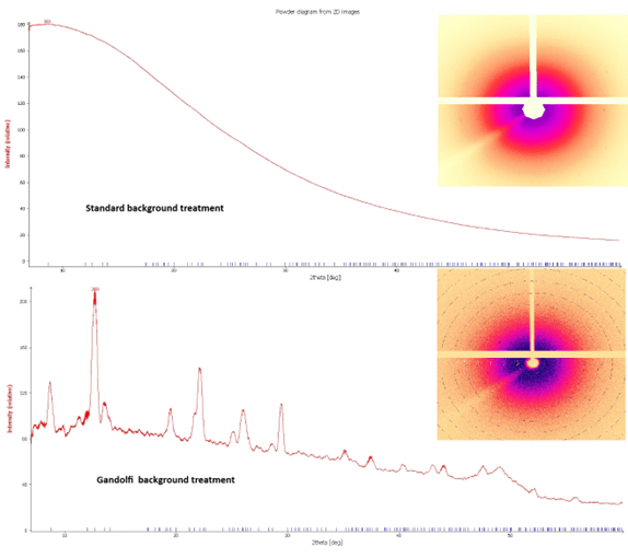 XRD results following Gandolfi background treatment for single crystal analysis using Crysalis Pro on a Rigaku oxford diffraction diffractometer