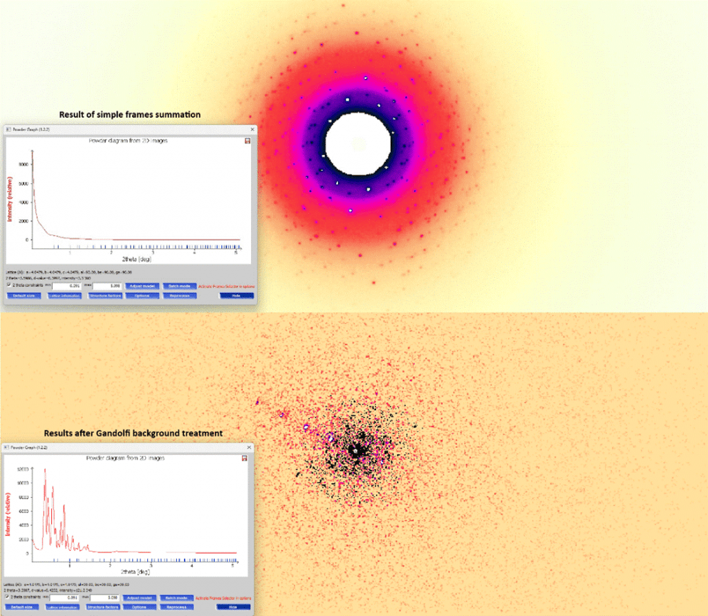 XRD results following Gandolfi background treatment for single crystal analysis using Crysalis Pro on a Rigaku oxford diffraction diffractometer