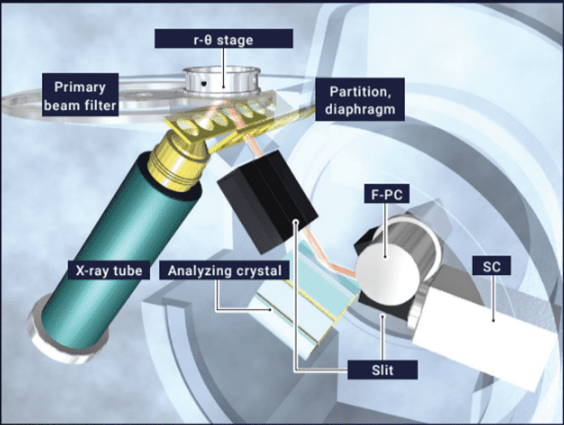 Tube below XRF optical configuration